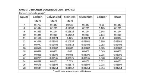 convert mm to gauge sheet metal|gauge thickness conversion calculator.